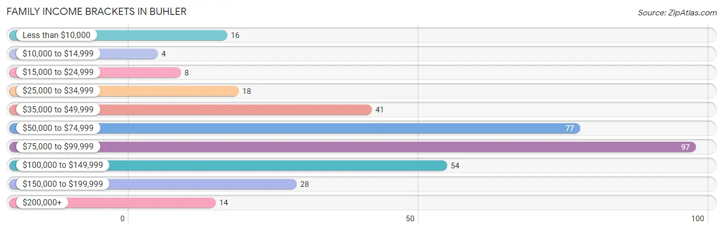 Family Income Brackets in Buhler
