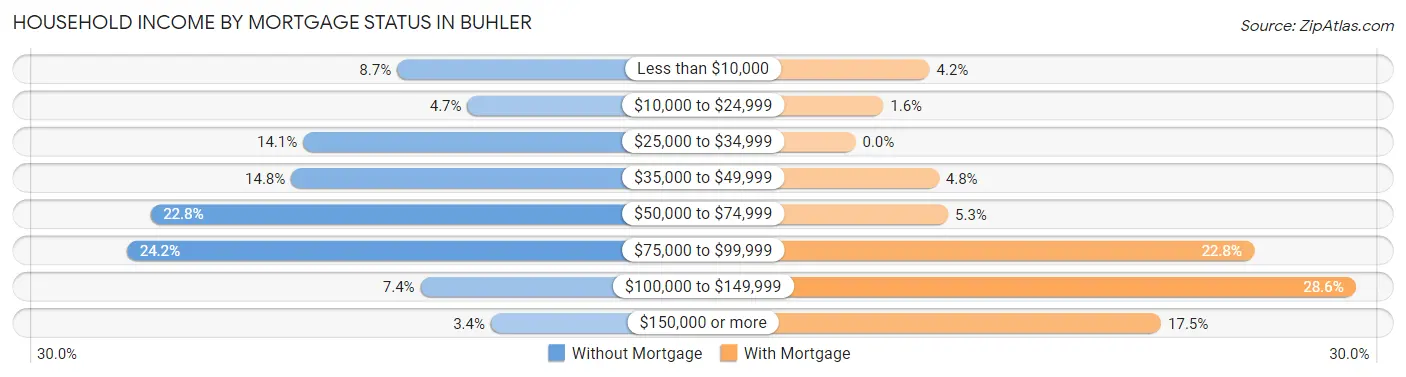 Household Income by Mortgage Status in Buhler