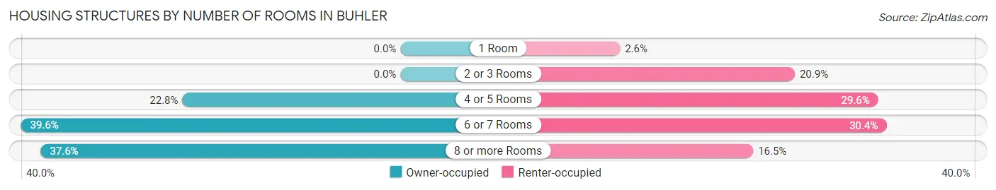 Housing Structures by Number of Rooms in Buhler