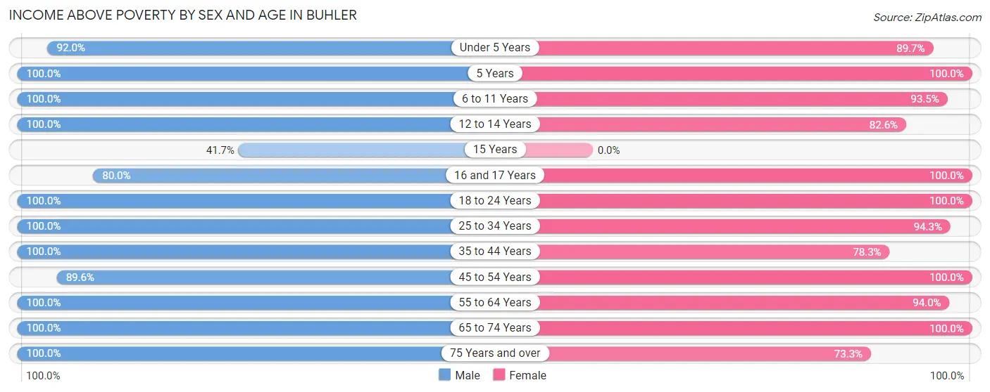 Income Above Poverty by Sex and Age in Buhler