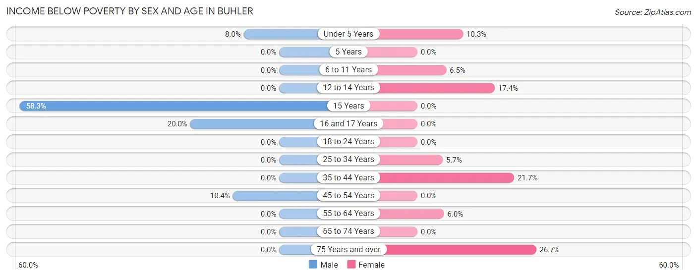 Income Below Poverty by Sex and Age in Buhler