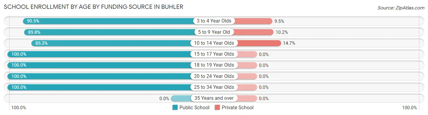 School Enrollment by Age by Funding Source in Buhler