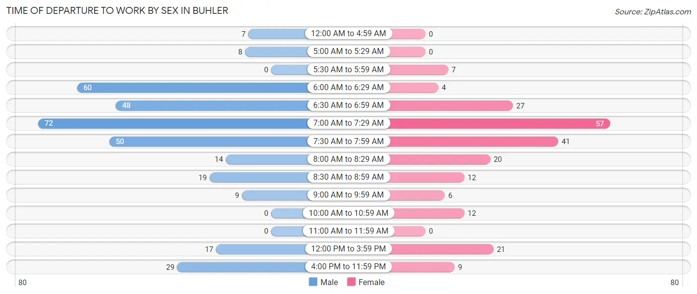 Time of Departure to Work by Sex in Buhler