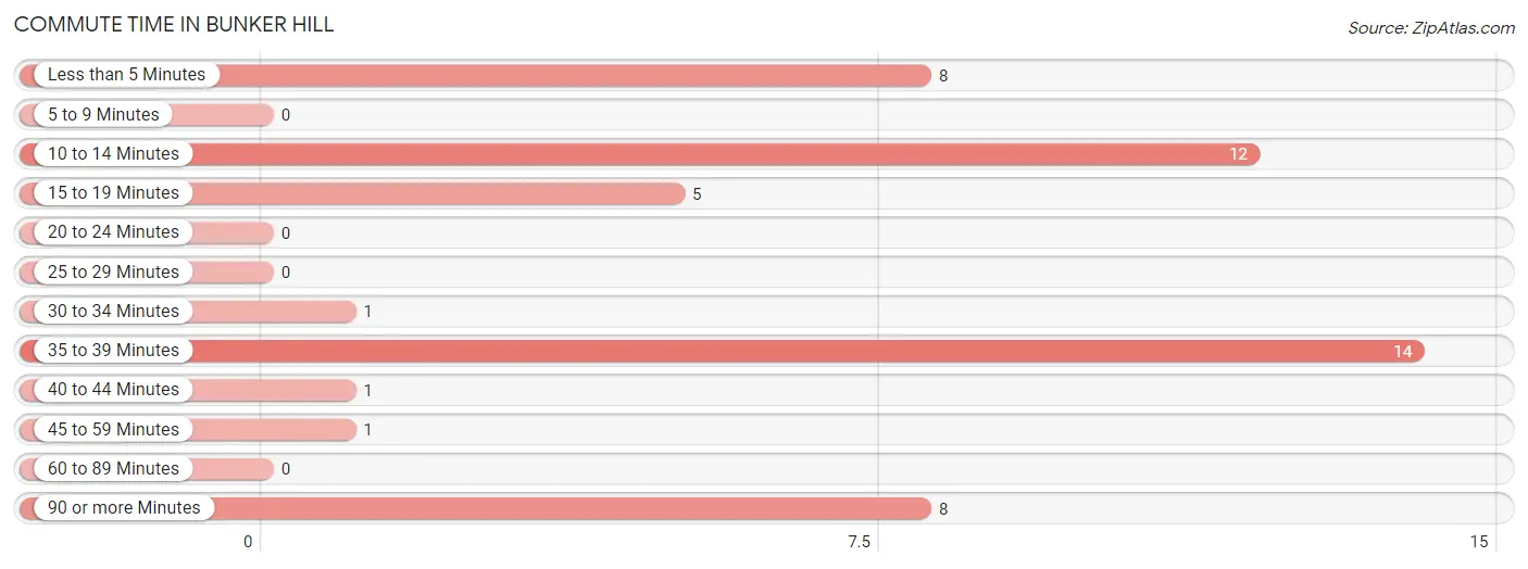 Commute Time in Bunker Hill