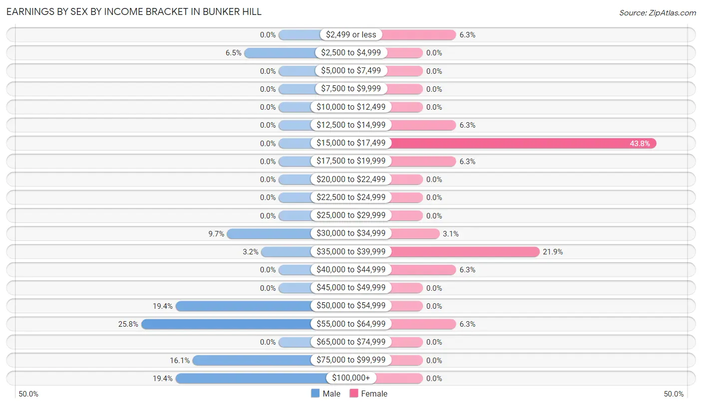 Earnings by Sex by Income Bracket in Bunker Hill