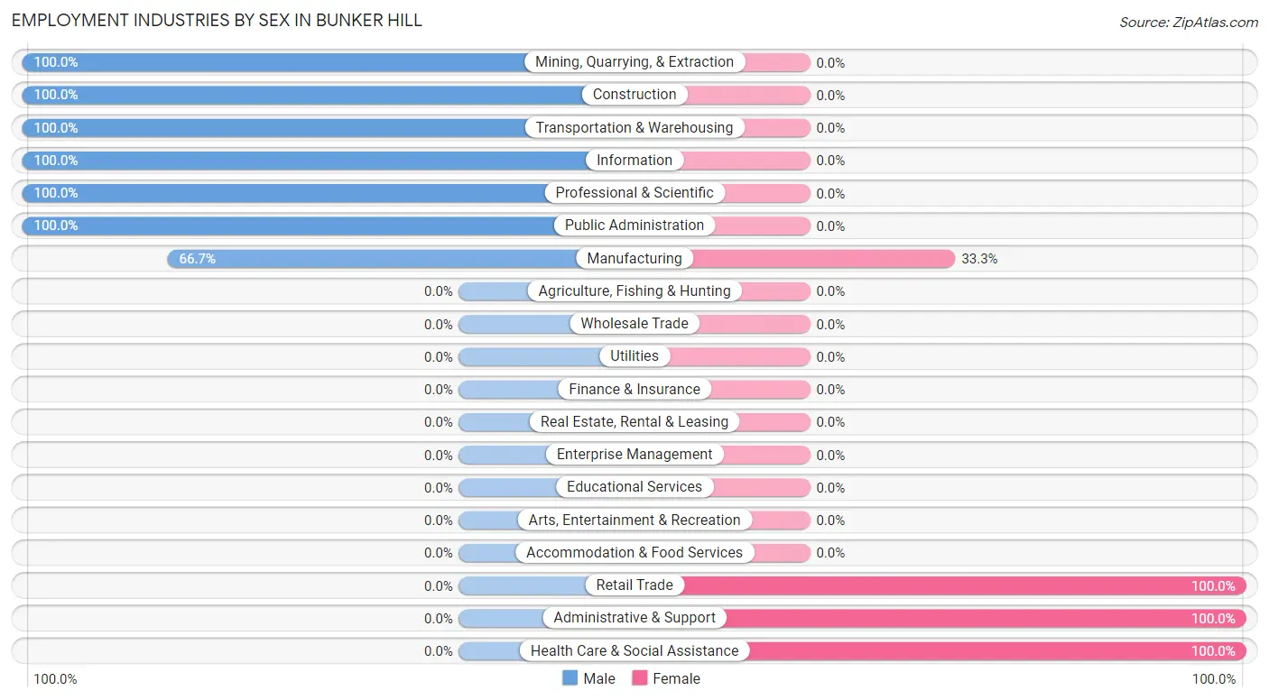 Employment Industries by Sex in Bunker Hill