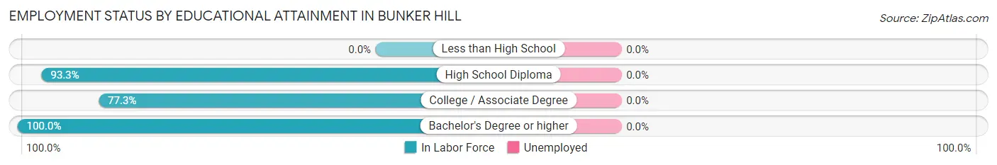 Employment Status by Educational Attainment in Bunker Hill