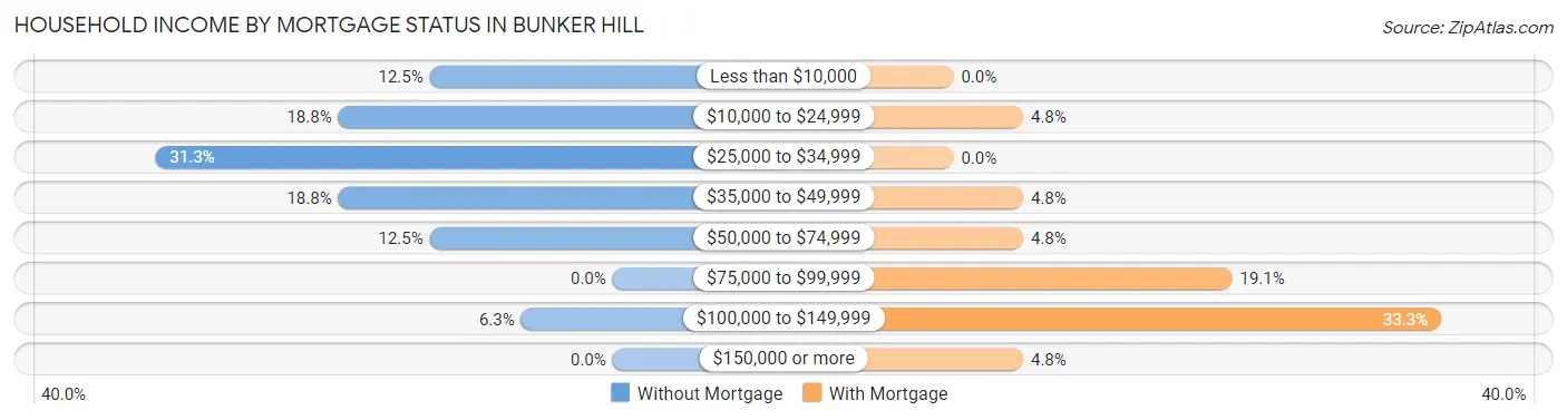 Household Income by Mortgage Status in Bunker Hill