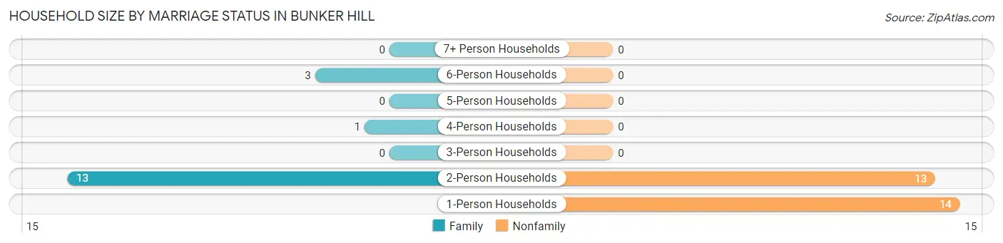 Household Size by Marriage Status in Bunker Hill