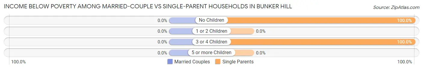 Income Below Poverty Among Married-Couple vs Single-Parent Households in Bunker Hill