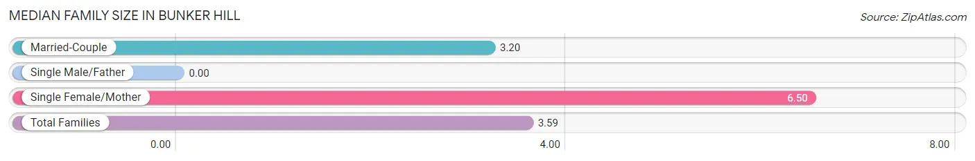 Median Family Size in Bunker Hill