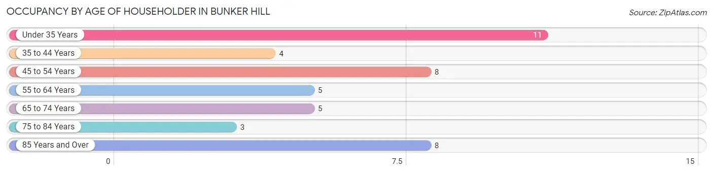 Occupancy by Age of Householder in Bunker Hill