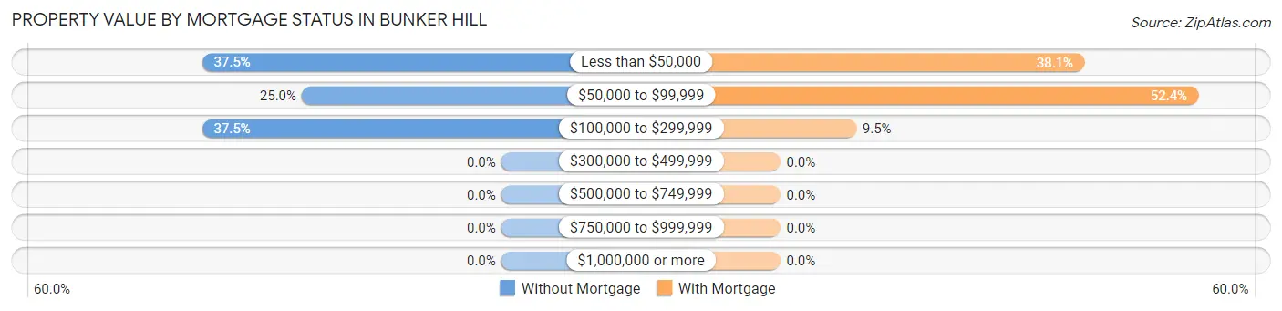 Property Value by Mortgage Status in Bunker Hill