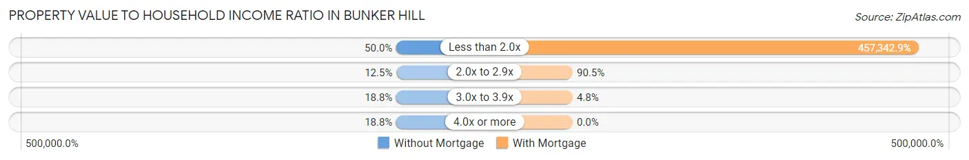 Property Value to Household Income Ratio in Bunker Hill