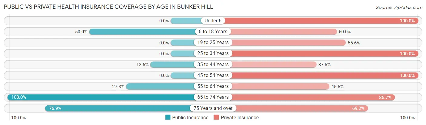 Public vs Private Health Insurance Coverage by Age in Bunker Hill