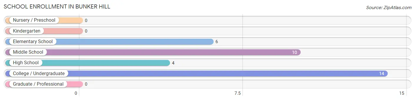 School Enrollment in Bunker Hill