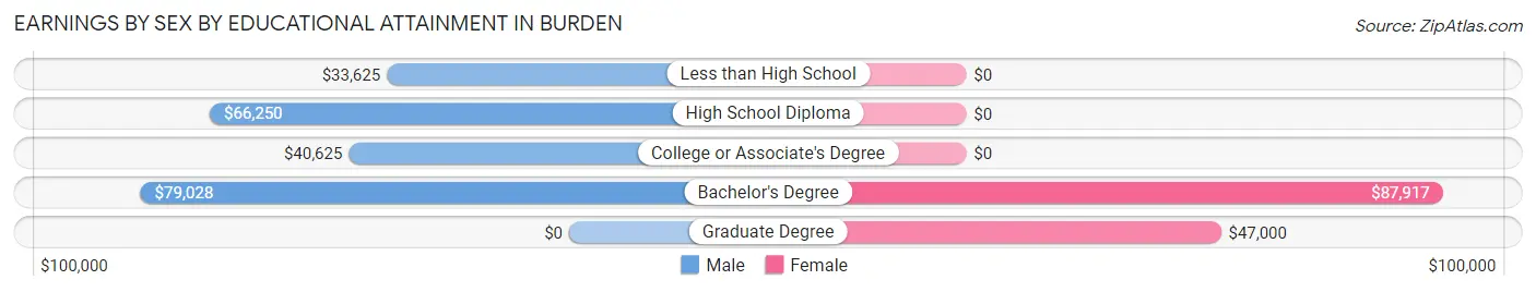 Earnings by Sex by Educational Attainment in Burden