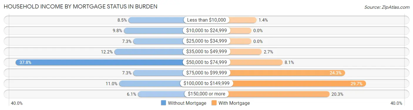 Household Income by Mortgage Status in Burden