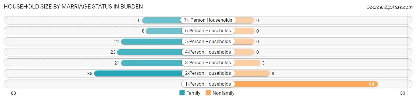Household Size by Marriage Status in Burden
