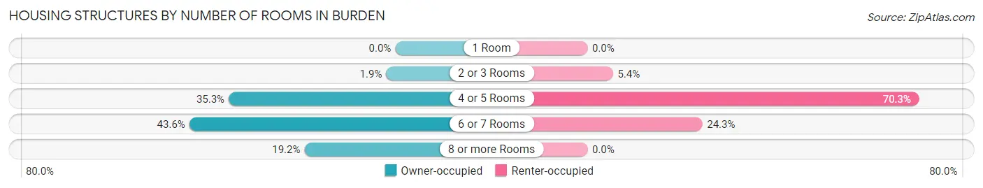 Housing Structures by Number of Rooms in Burden
