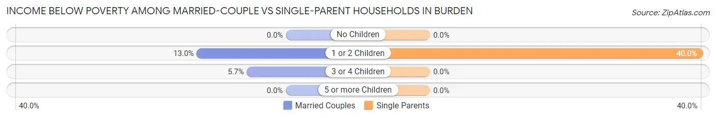 Income Below Poverty Among Married-Couple vs Single-Parent Households in Burden