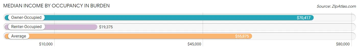 Median Income by Occupancy in Burden