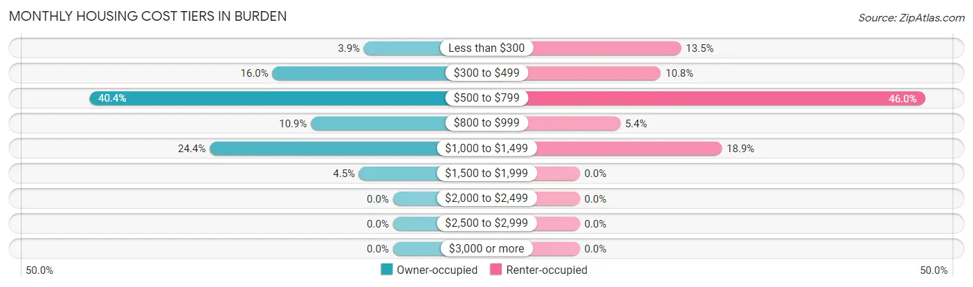 Monthly Housing Cost Tiers in Burden