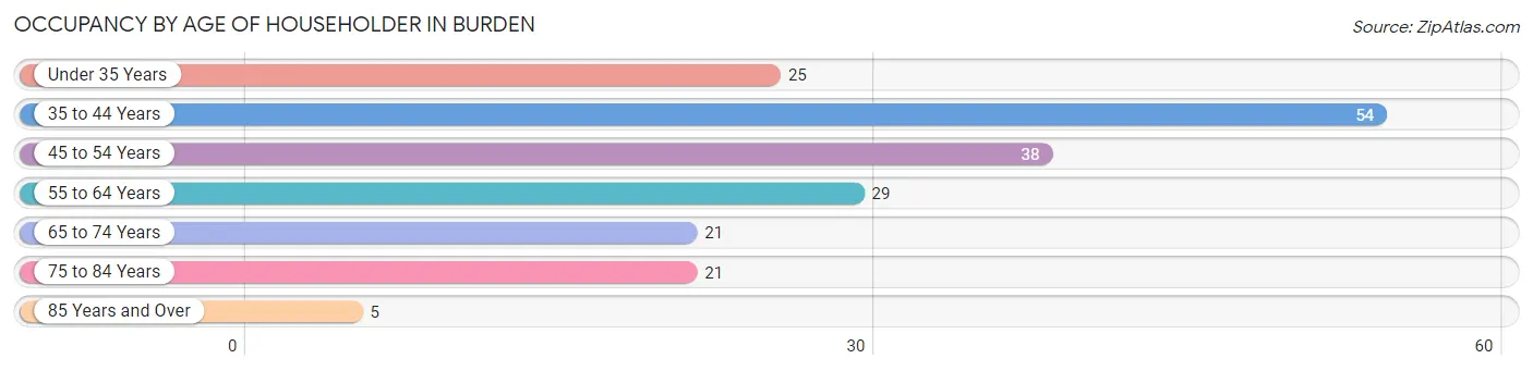 Occupancy by Age of Householder in Burden