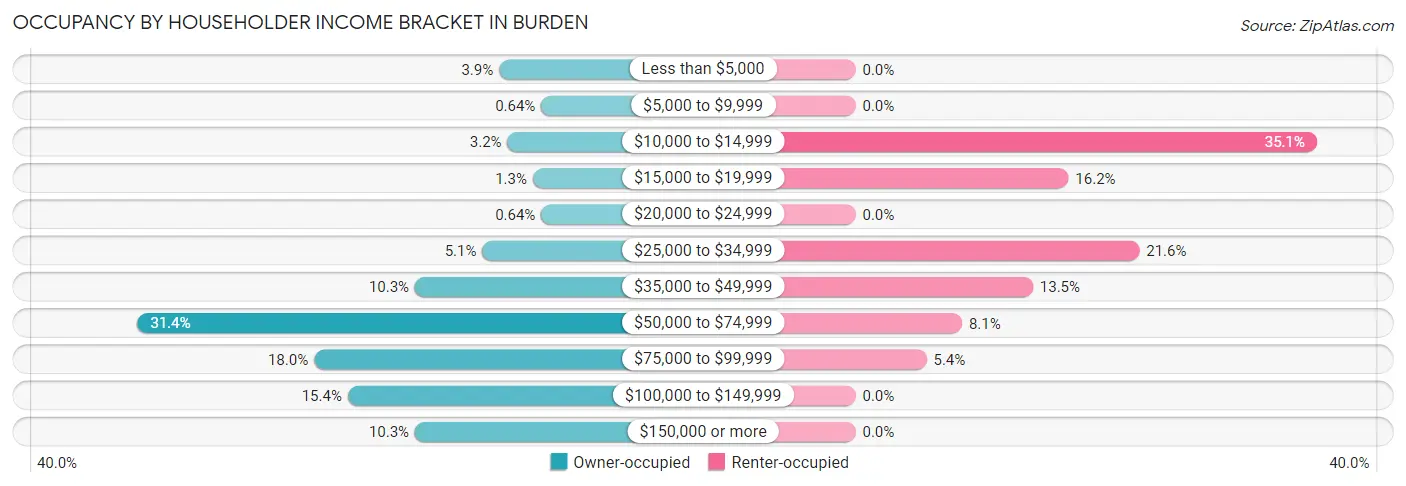 Occupancy by Householder Income Bracket in Burden