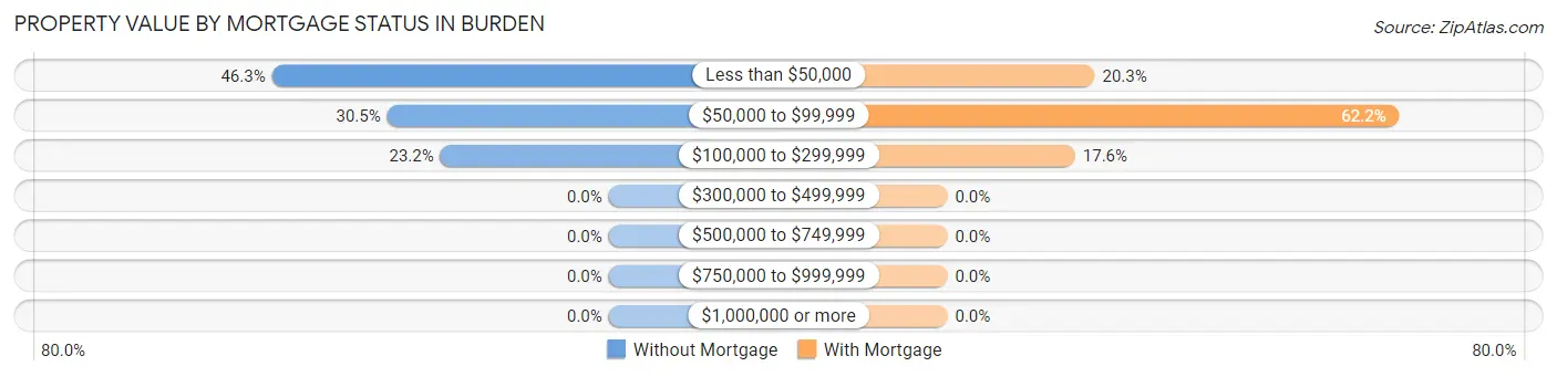Property Value by Mortgage Status in Burden
