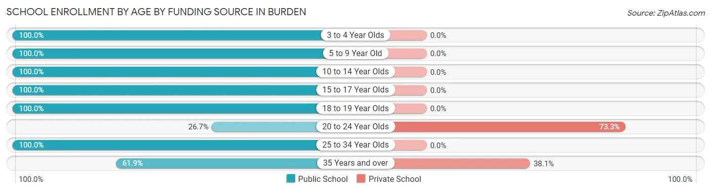 School Enrollment by Age by Funding Source in Burden