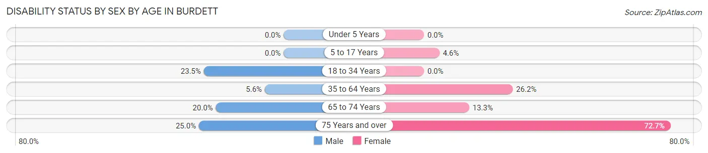 Disability Status by Sex by Age in Burdett