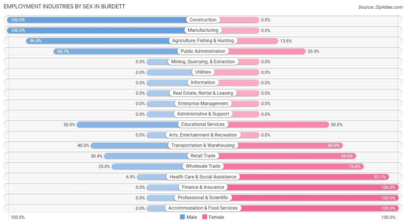 Employment Industries by Sex in Burdett