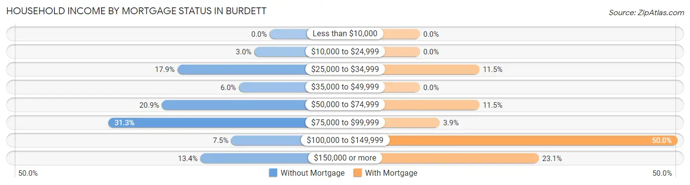 Household Income by Mortgage Status in Burdett
