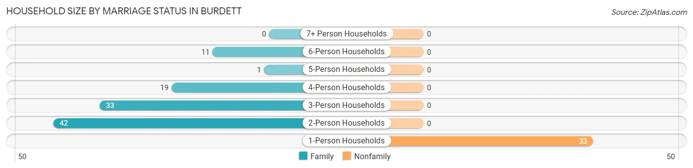 Household Size by Marriage Status in Burdett