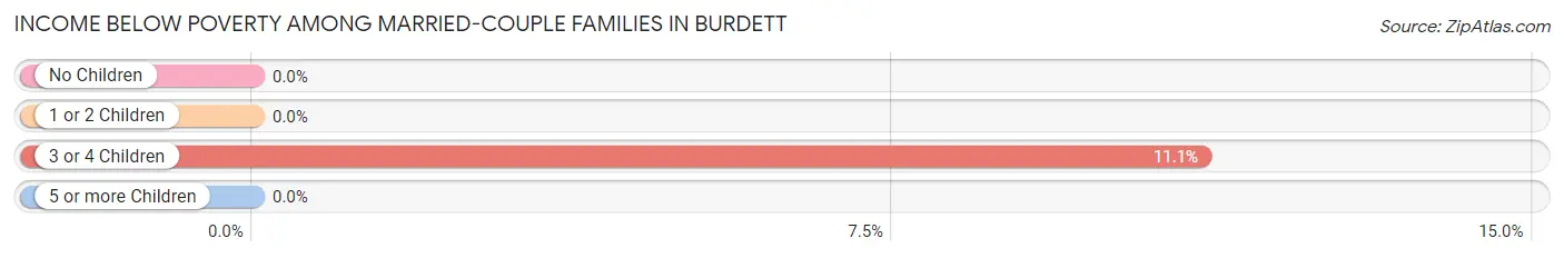 Income Below Poverty Among Married-Couple Families in Burdett