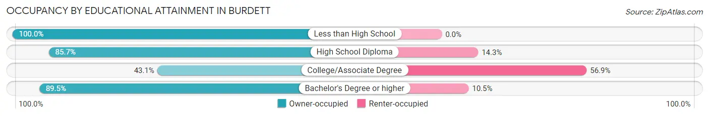 Occupancy by Educational Attainment in Burdett