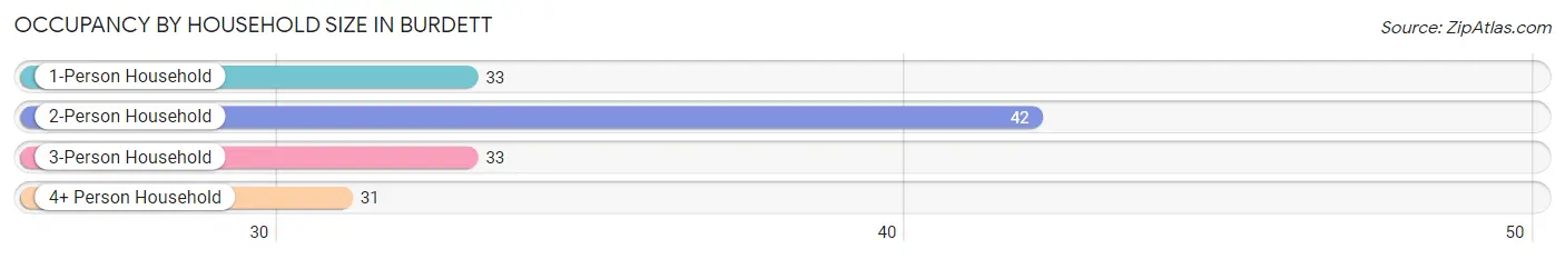 Occupancy by Household Size in Burdett