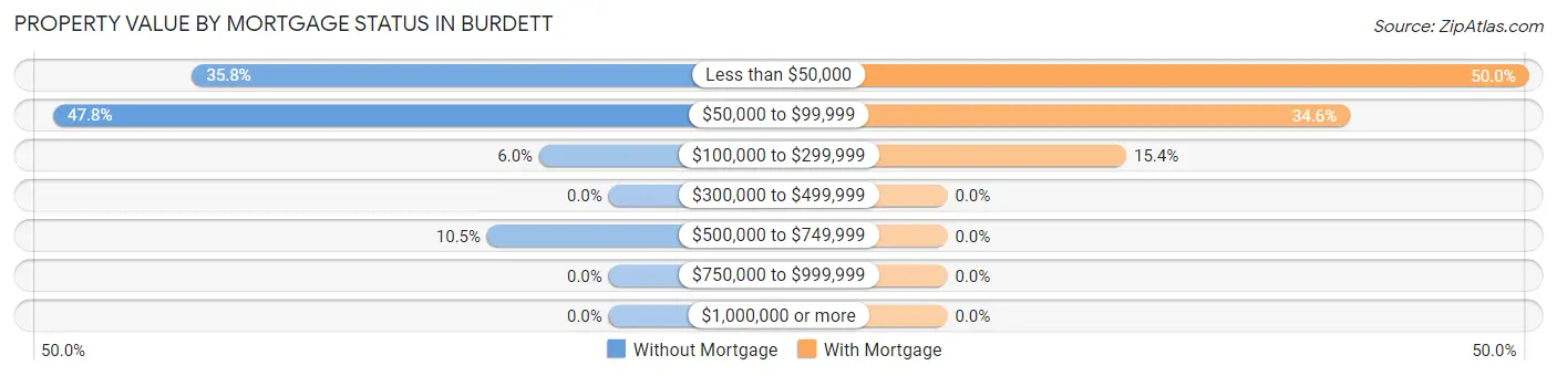 Property Value by Mortgage Status in Burdett