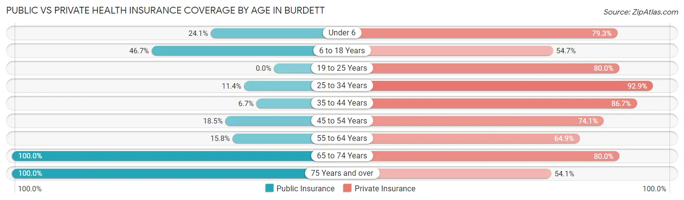 Public vs Private Health Insurance Coverage by Age in Burdett