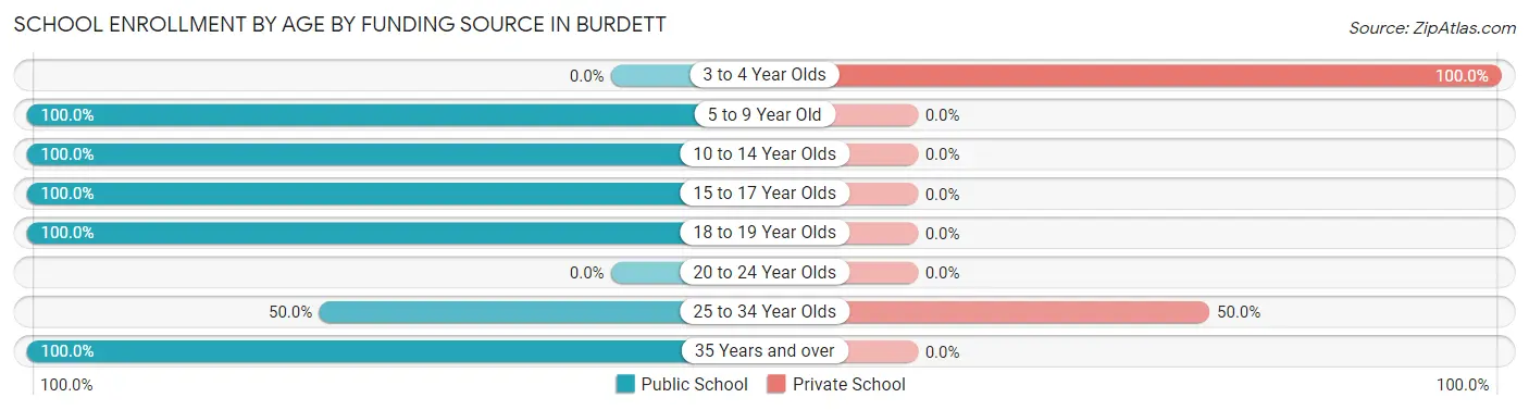 School Enrollment by Age by Funding Source in Burdett