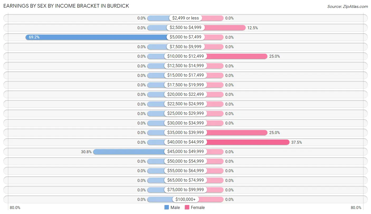 Earnings by Sex by Income Bracket in Burdick