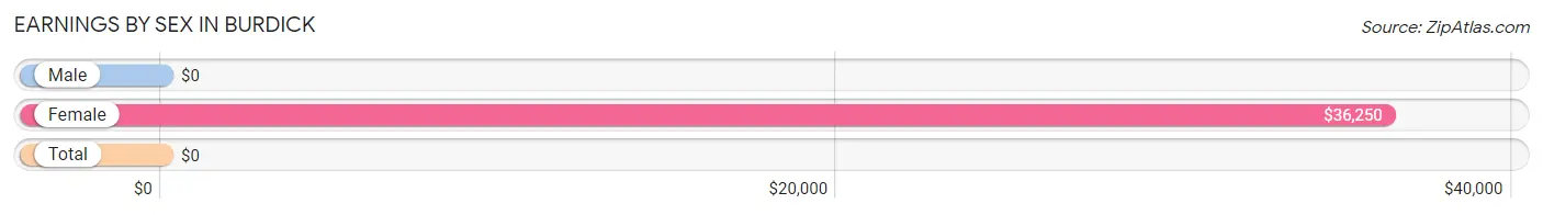 Earnings by Sex in Burdick