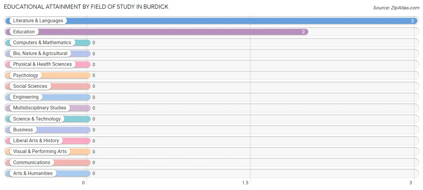 Educational Attainment by Field of Study in Burdick