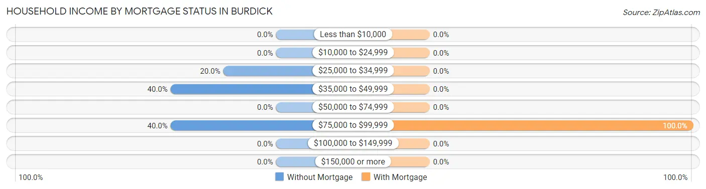 Household Income by Mortgage Status in Burdick
