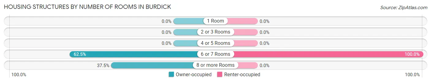 Housing Structures by Number of Rooms in Burdick