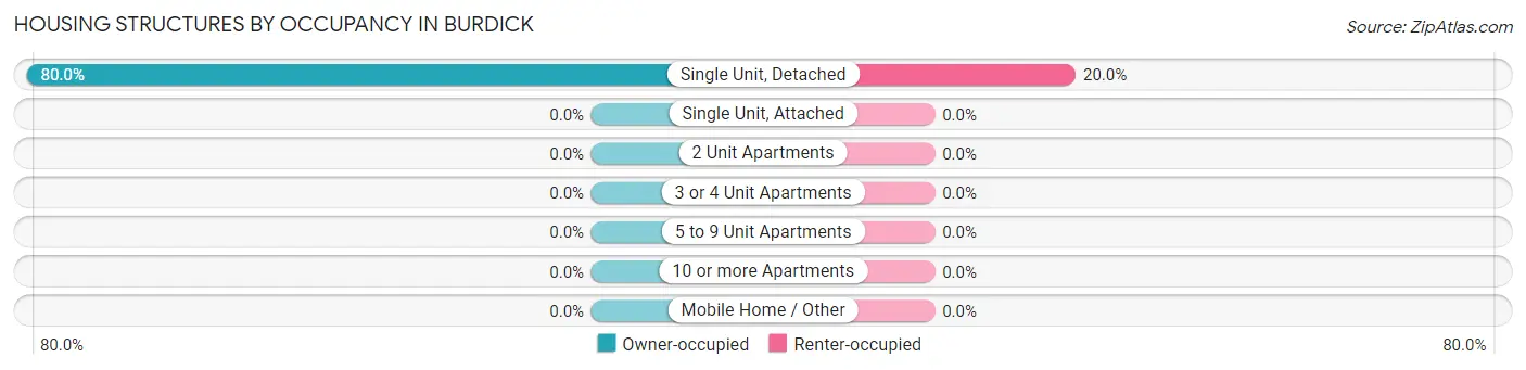 Housing Structures by Occupancy in Burdick