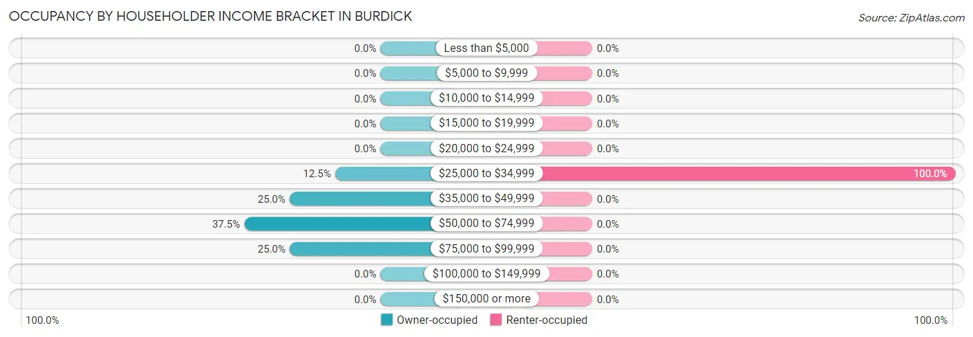 Occupancy by Householder Income Bracket in Burdick