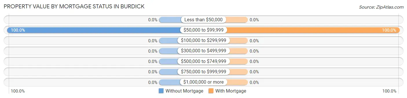 Property Value by Mortgage Status in Burdick