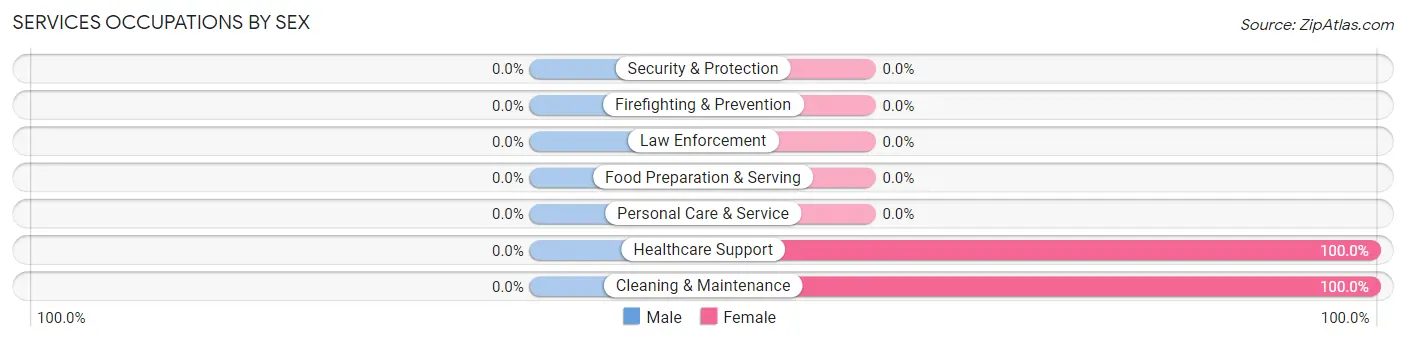 Services Occupations by Sex in Burdick